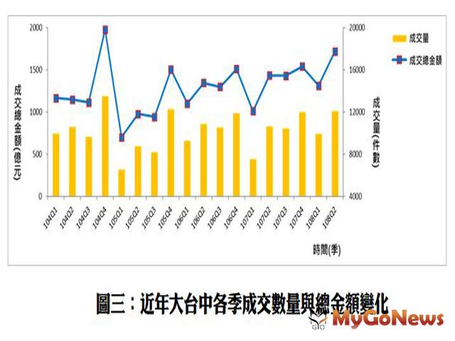 ▲圖三、近年大台中個季成交數量與總金額變化