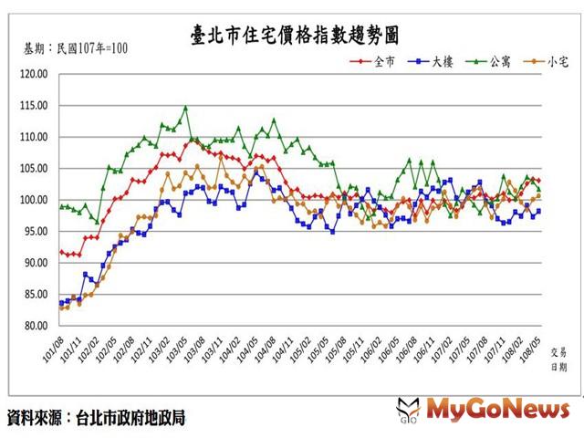 ▲台北市住宅價格指數趨勢圖(資料來源:台北市政府地政局)