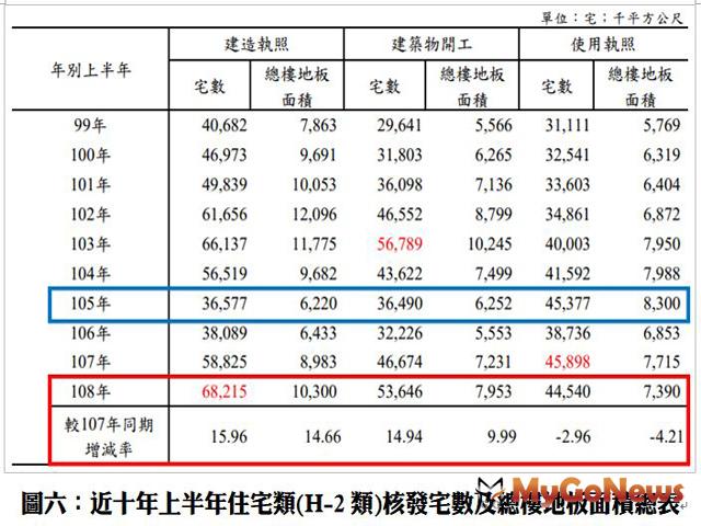 ▲圖六、近十年上半年住宅類(H-2類)核發宅數及樓地板面積總表