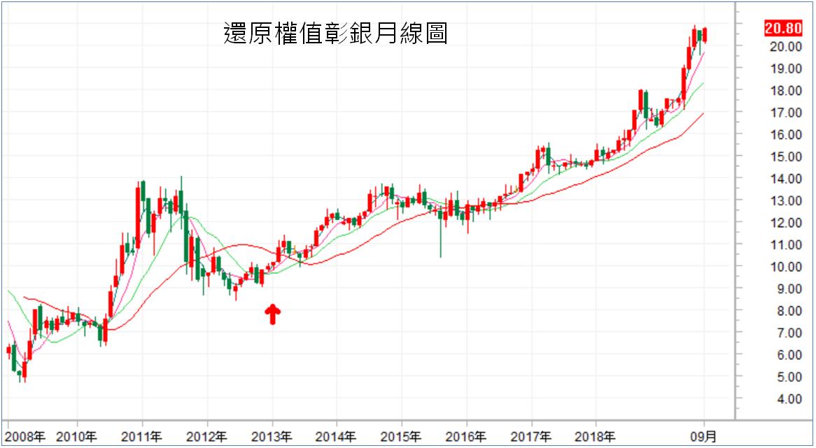 還原權值彰銀月線圖