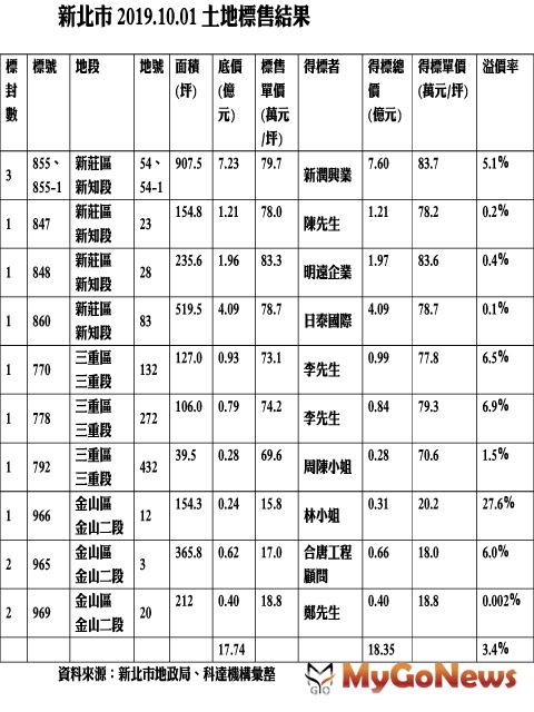 ▲新北市2019.10.01土地標售結果