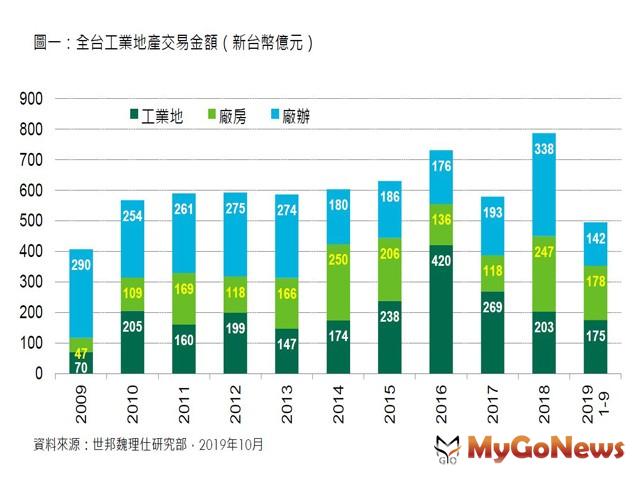 ▲資料來源：世邦魏理仕研究部，2019年7月 註：本報告所稱之全台工業區平均地價，及北、中、南、東各區平均工業地價，係根據全台30個主要工業區之實價登錄資料統計而成。