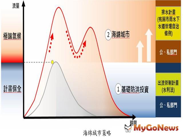 ▲桃園市建築基地雨水貯集滯洪改善都市淹水風險 邁向海綿城市(圖：桃園市政府)