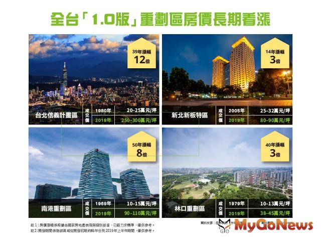 ▲全台1.0版重劃區房價長期看漲