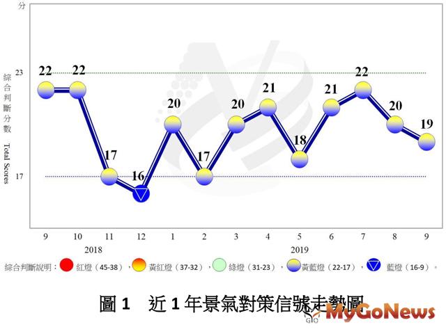 ▲圖1 近1年景氣對策信號走勢圖