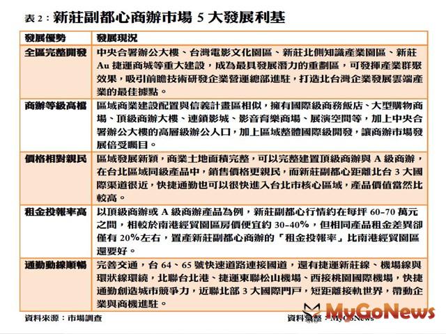 ▲新莊副都心商辦市場5大發展利基(資料來源:市場調查)