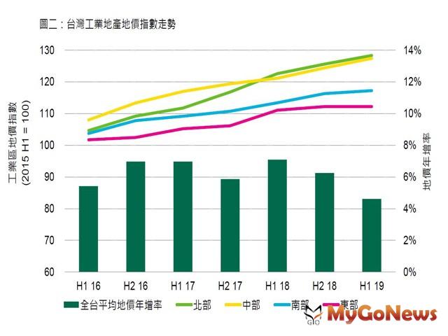 ▲資料來源：世邦魏理仕研究部，2019年7月 註：本報告所稱之全台工業區平均地價，及北、中、南、東各區平均工業地價，係根據全台30個主要工業區之實價登錄資料統計而成。
