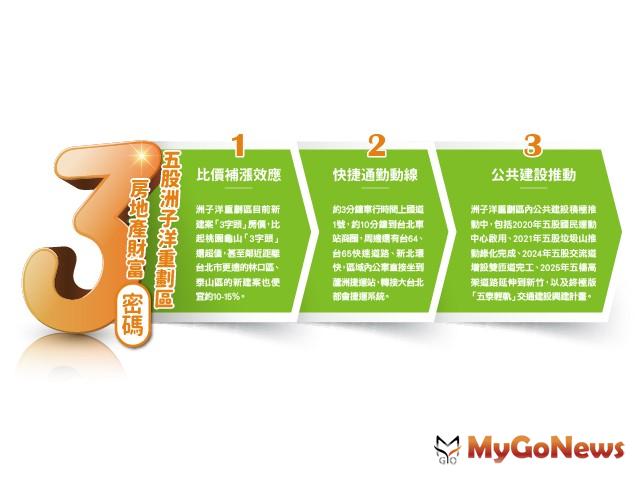 ▲房市凹洞 洲子洋重劃區現在CP值最高