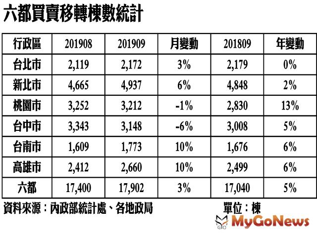 ▲六都買賣移轉棟數統計(資料來源:內政部統計處、各地政局)