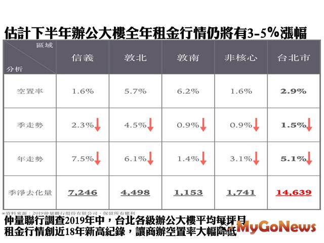 ▲估計下半年辦公大樓全年租金行情仍將有3-5%漲幅(資料來源:2019仲量聯行股份有限公司)