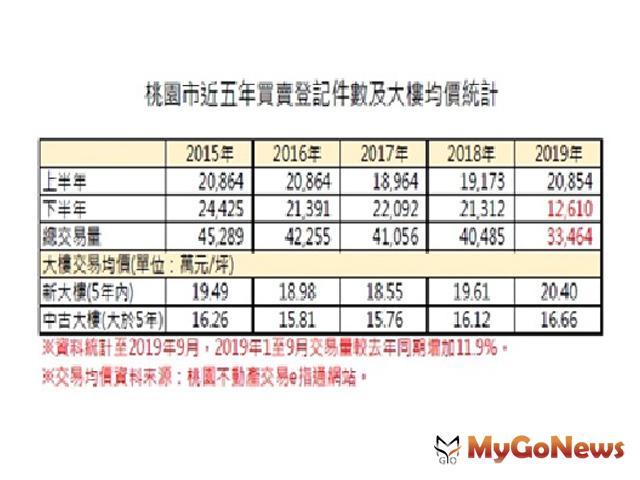 ▲桃園市近五年買賣登記件數及大樓均價統計(交易均價資料來源:桃園不動產交易e指通網站)