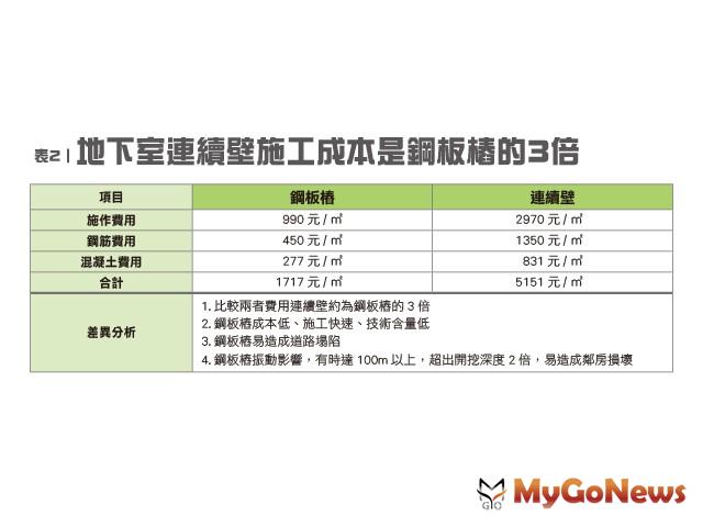 ▲地下室連續壁施工成本是鋼板椿的3倍