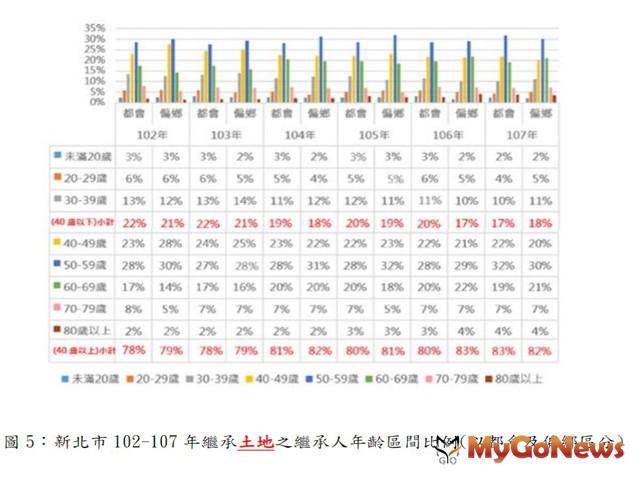 ▲圖5:新北市102-107年繼承土地之繼承人年齡區間比例