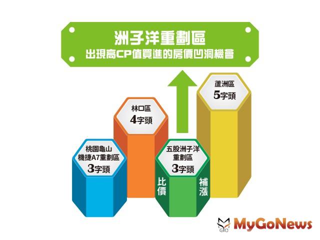 ▲洲子洋重劃區