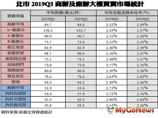 ▲北市2019Q3商辦及廠辦大樓買賣市場統計