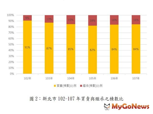 ▲圖2:新北市102-107年買賣與繼承之棟數比