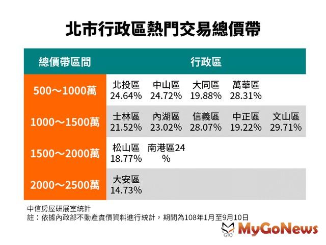 ▲北市行政區熱門交易總價帶(中信房屋延展室統計)