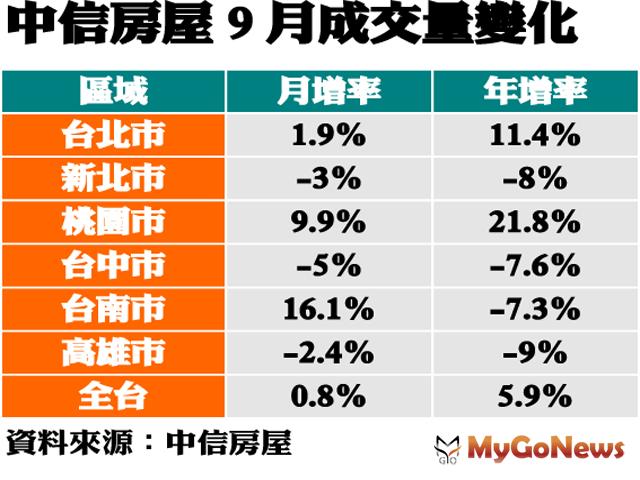 ▲中信房屋9月成交量變化(資料來源:中信房屋)