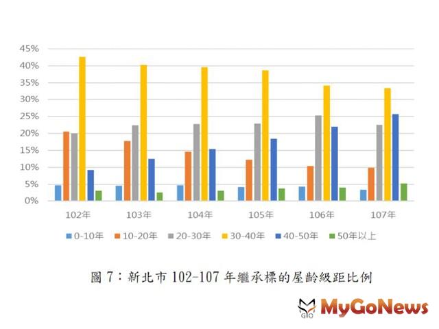 ▲圖7:新北市102-107年繼承標的屋齡級距比例