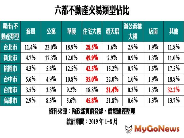 ▲六都不動產交易類型佔比(資料來源:內政部實價登錄)