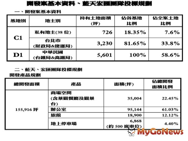 ▲開發案基本資料、藍天宏匯團隊投標規劃
