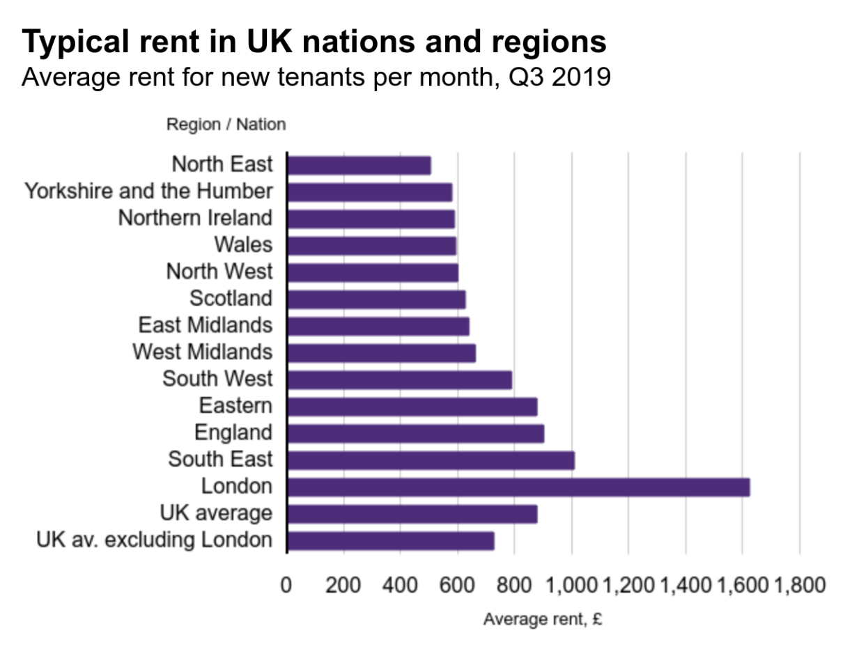The most and least affordable places to rent a home in the UK AOL