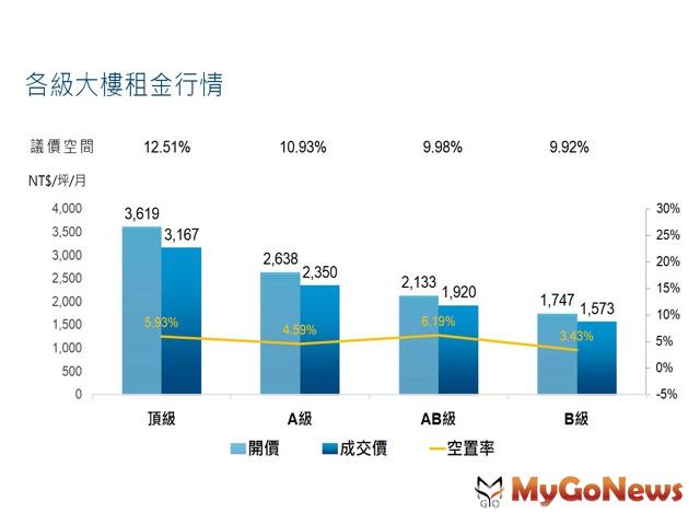 ▲高力國際2019年第2季調查顯示，頂級大樓漲勢明顯，2019年Q2單季平均漲幅達2.3％。 