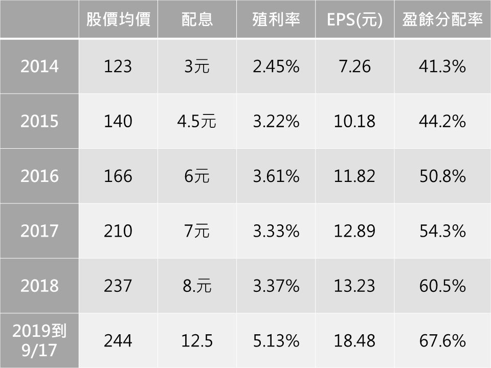 ＊2019/6/24配8元，9/19配2元