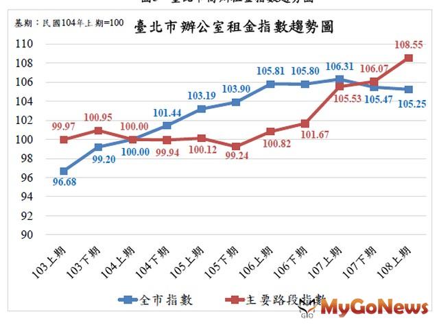 ▲台北市辦公室租金指數趨勢圖