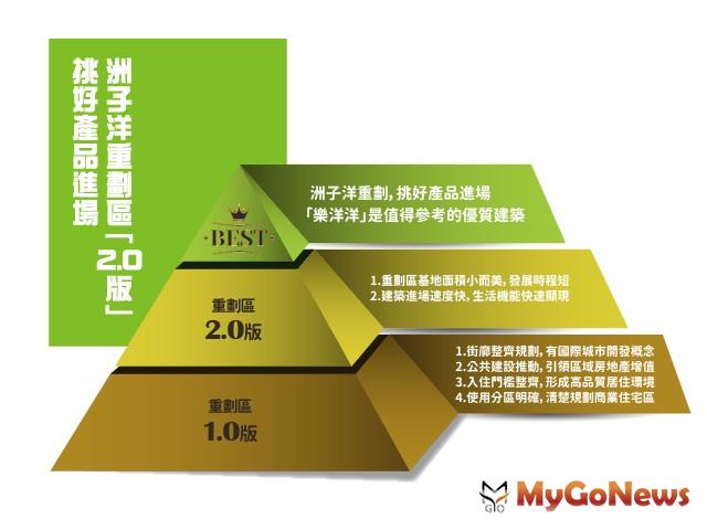 ▲發展趨勢 五股洲子洋「2.0版新重劃」小而美雙特性