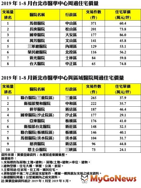 ▲2019年1-8月台北市醫學中心周邊住宅價量；2019年1-8月新北市醫學中心與區域醫院周邊住宅價量(資料來源:實價登錄;永慶房產集團彙整)