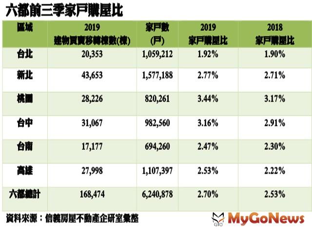 ▲六都前三季家戶購屋比(資料來源:信義房屋不動產企研室彙整)