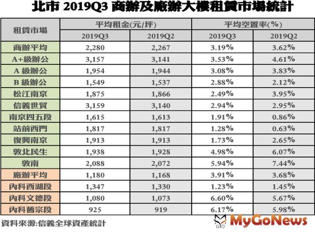 ▲北市2019Q3商辦及廠辦大樓租賃市場統計