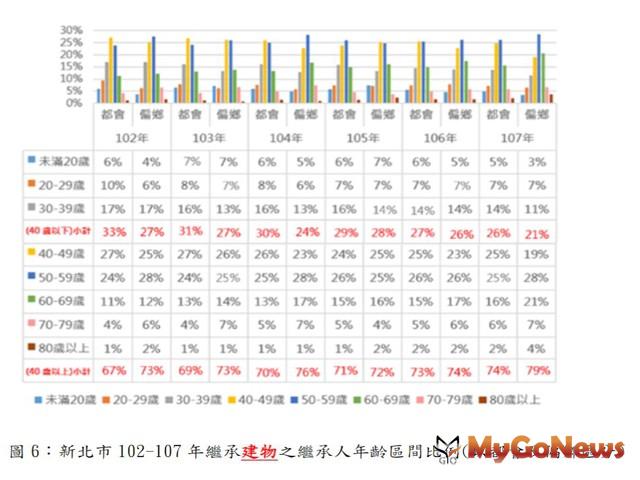 ▲圖6:新北市102-107年繼承建物之繼承人年齡區間比例