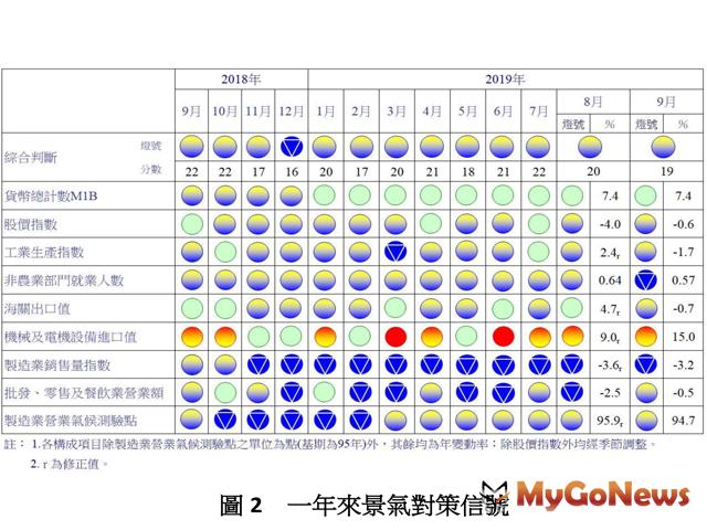 ▲9月景氣 燈號續呈黃藍燈，密切關注後續