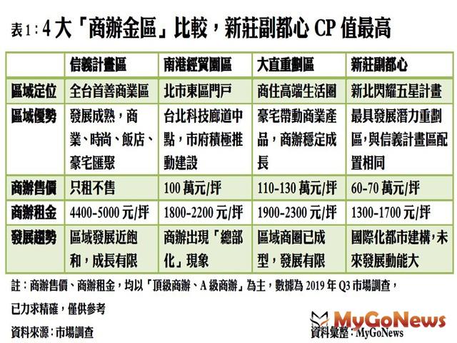 ▲4大「商辦金區」比較，新莊副都心CP值最高