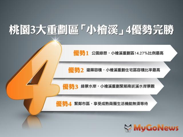 ▲桃園3大重劃區「小檜溪」4優勢完勝