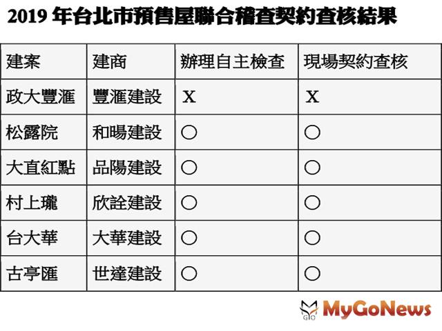 ▲2019年台北市預售屋聯合稽查契約查核結果