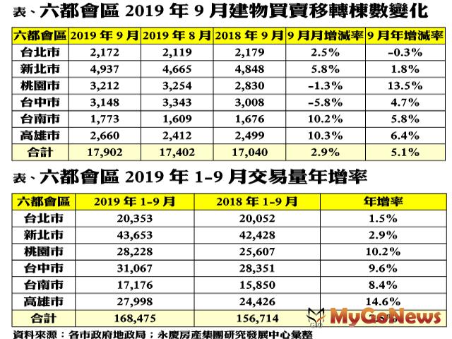 ▲表、六都會區2019年9月建物買賣移轉棟數變化；表、六都會區2019年1-9月交易量年增率(資料來源:各市政府地政局)