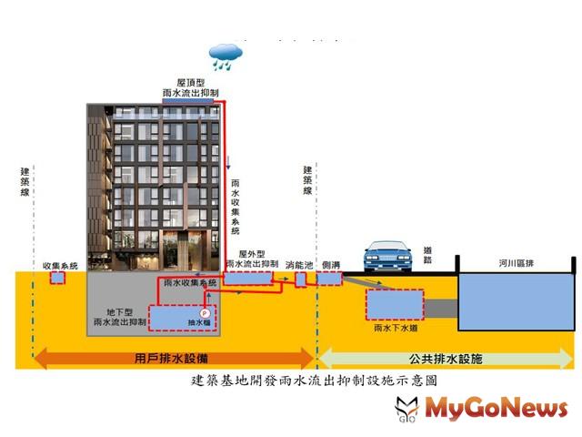 ▲桃園市建築基地雨水貯集滯洪改善都市淹水風險 邁向海綿城市(圖：桃園市政府)