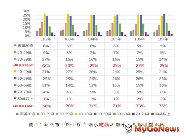 ▲圖4:新北市102-107年繼承建物之繼承人年齡區間比例