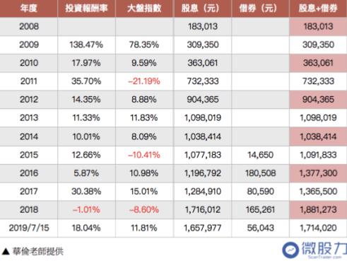 資料來源：微股力
