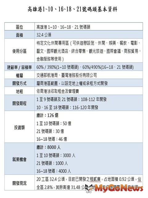 ▲高雄港1~10、16~18、21號碼頭基本資料