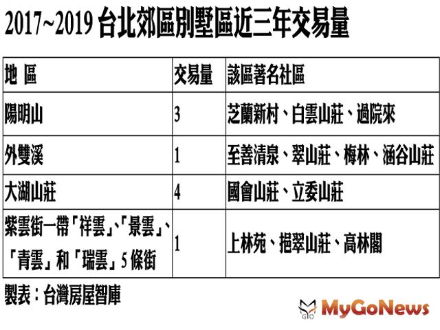 ▲2017~2019台北郊區別墅區近三年交易量