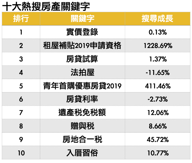 資料來源：Yahoo搜尋大數據，統計期間：2019年1月1日～10月31日