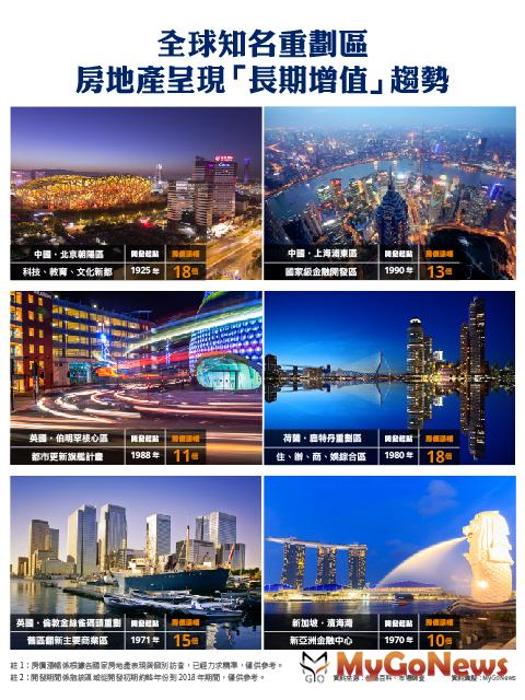 ▲全球知名重劃區房地產呈現「長期增值」趨勢