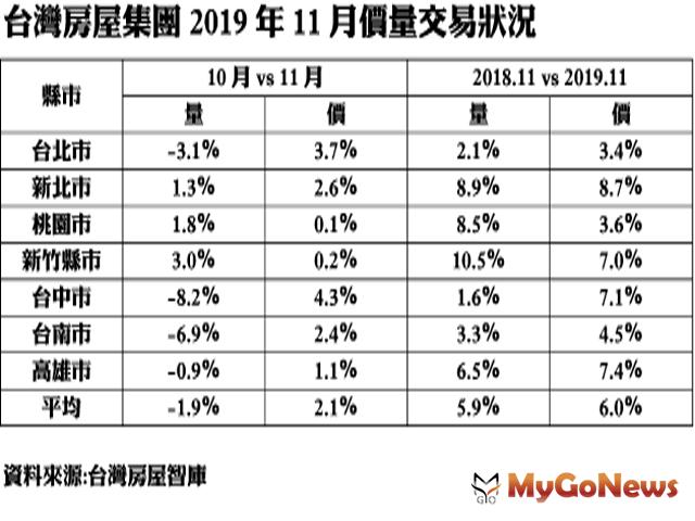 ▲台灣房屋集團2019年11月價量交易狀況(資料來源:台灣房屋智庫)