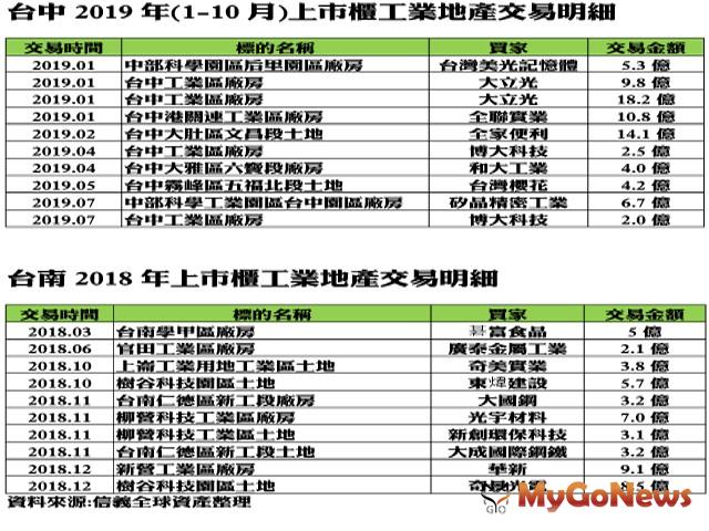 ▲台中2019年(1-10月)上市櫃工業地產交易明細及台南2018年上市櫃工業地產交易明細(資料來源:信義全球資產整理)