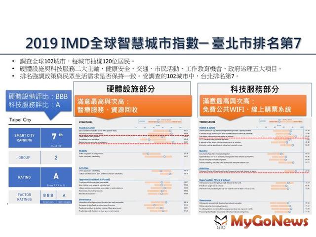 ▲哪個城市最「智慧」？台北全球第七 「便利生活」、「公民參與」最得民心！(圖：台北市政府)