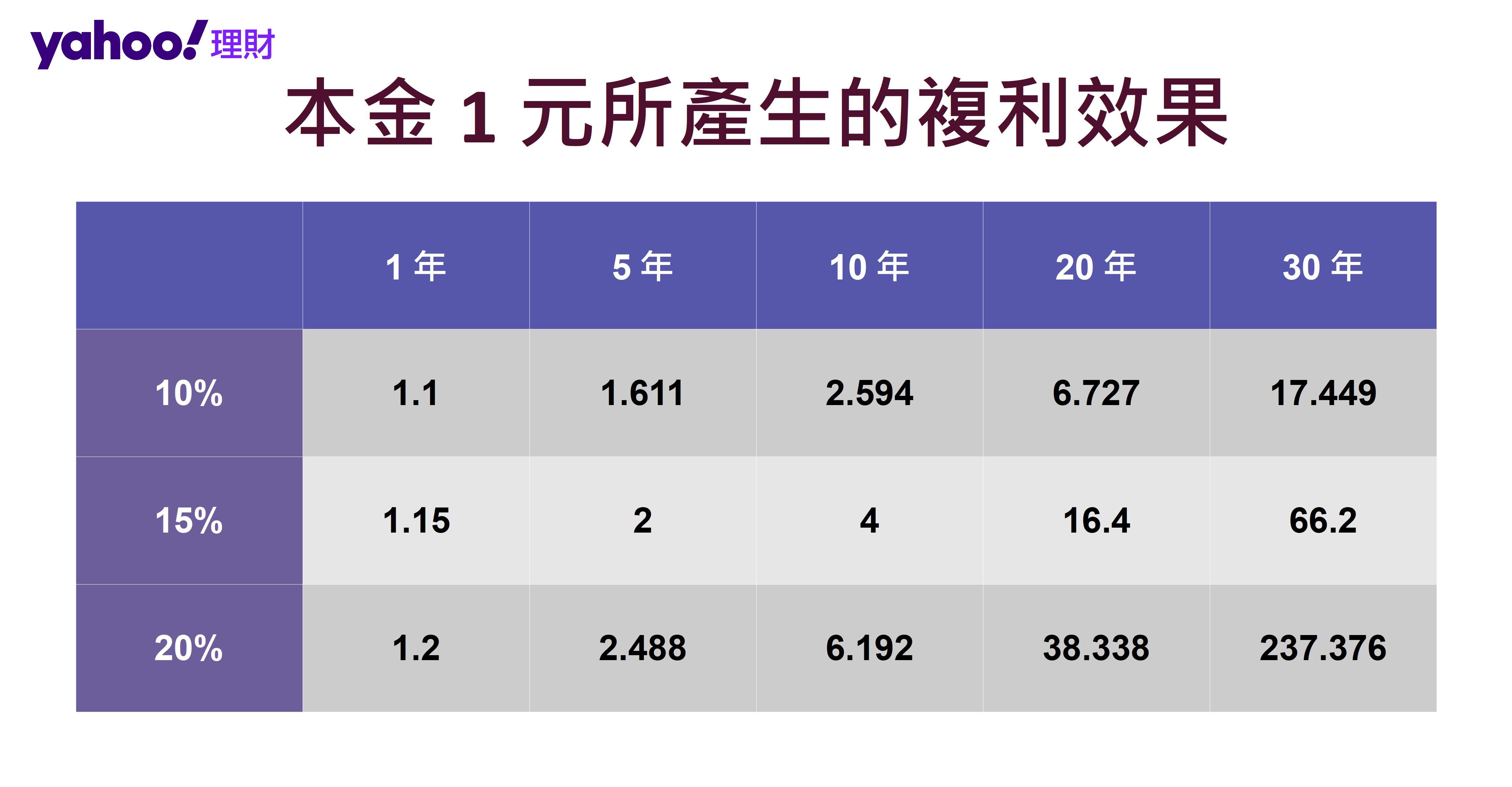 20歲開始 必學的複利課
